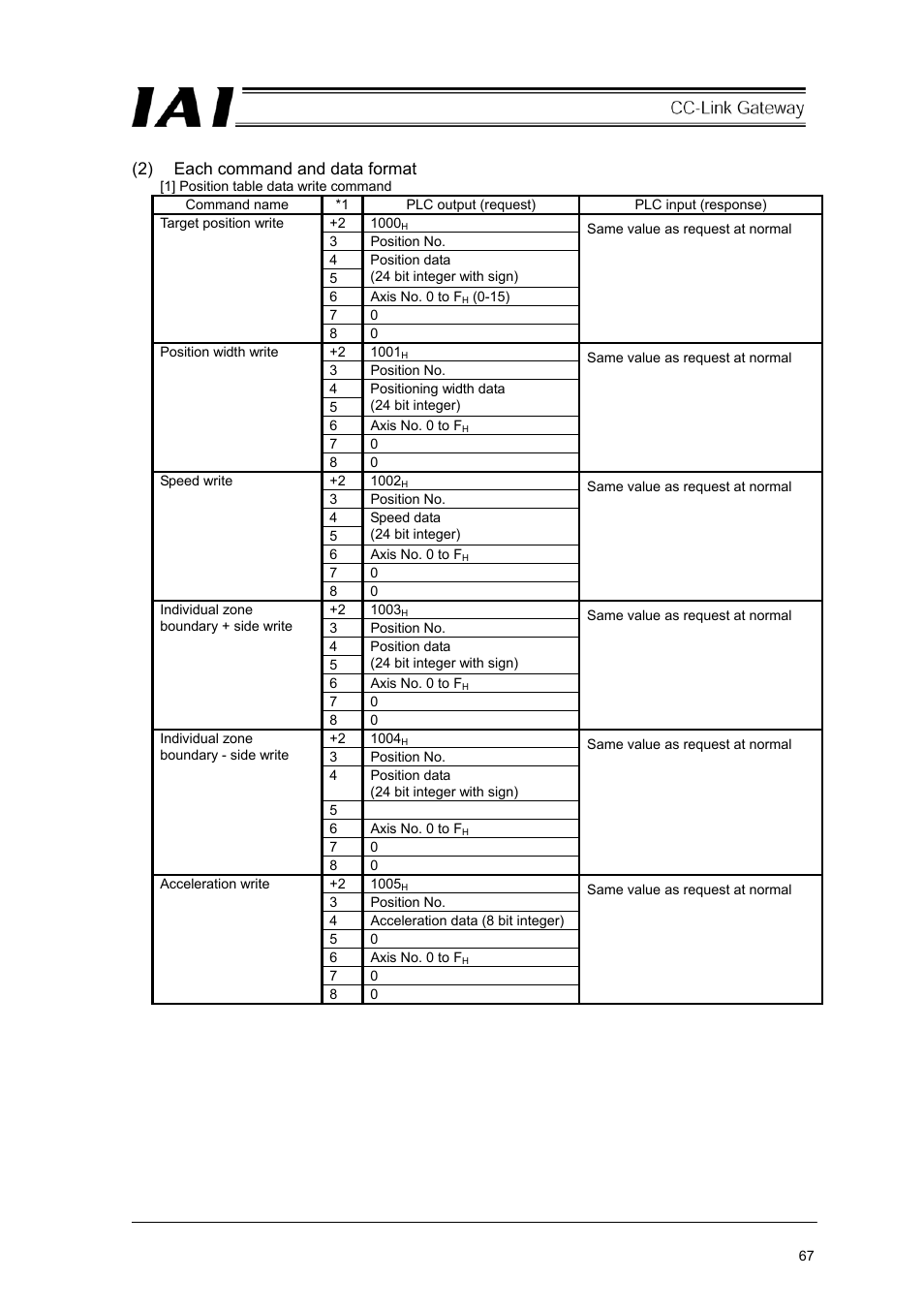 2) each command and data format | IAI America RCM-GW-CC User Manual | Page 71 / 132