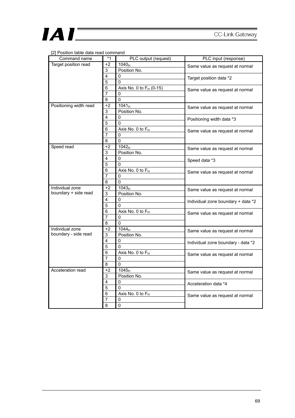 IAI America RCM-GW-CC User Manual | Page 73 / 132