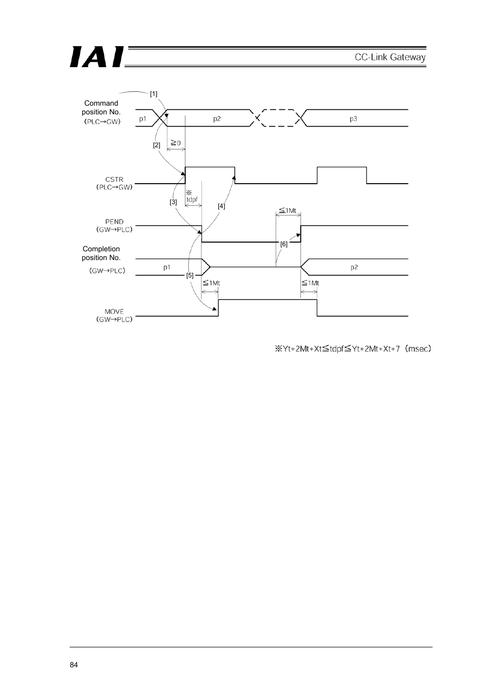 IAI America RCM-GW-CC User Manual | Page 88 / 132