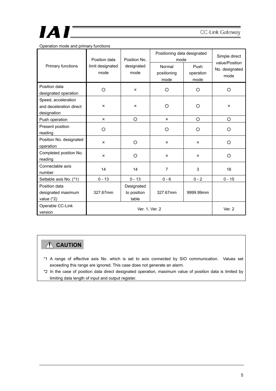 Caution | IAI America RCM-GW-CC User Manual | Page 9 / 132