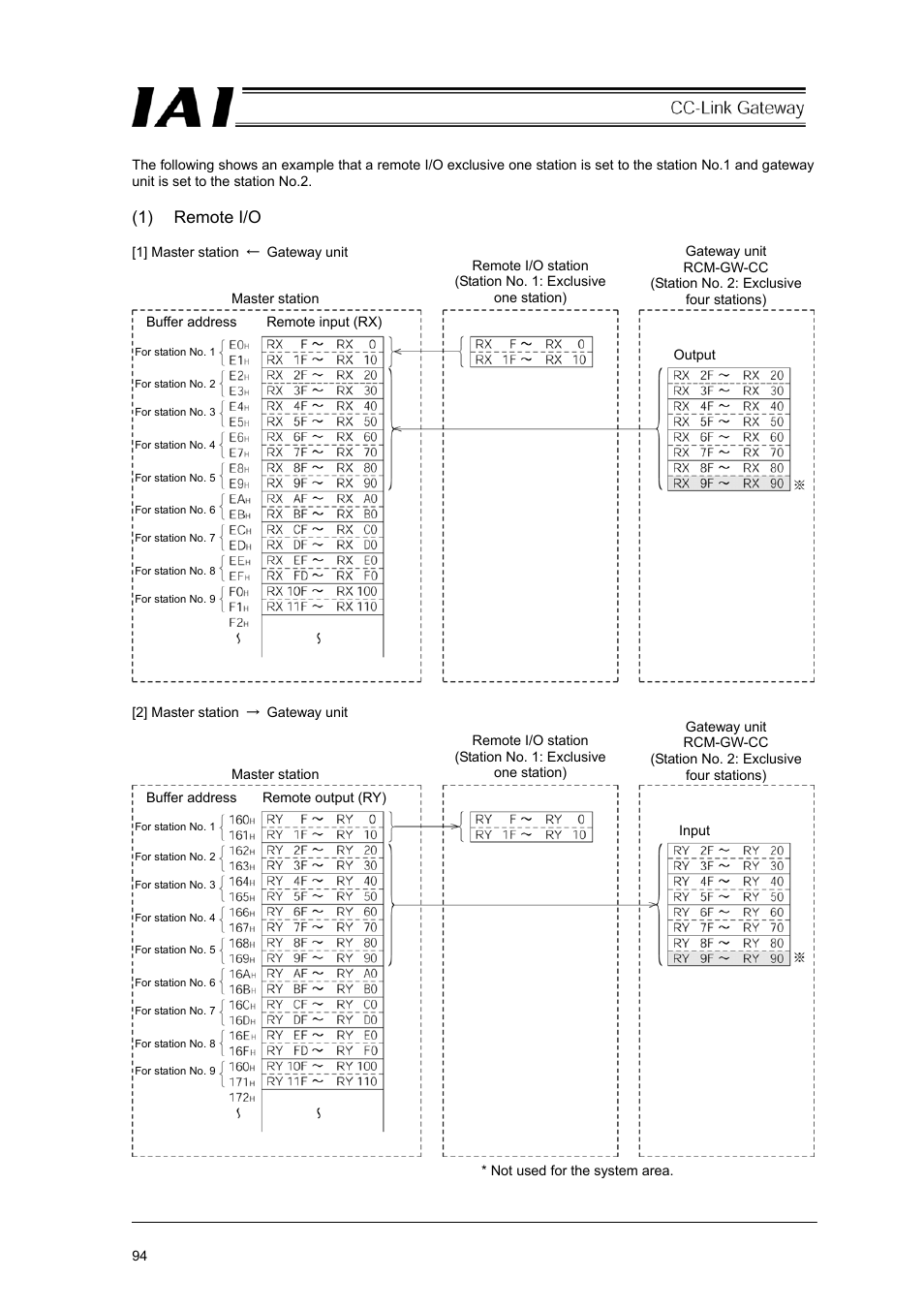 1) remote i/o | IAI America RCM-GW-CC User Manual | Page 98 / 132