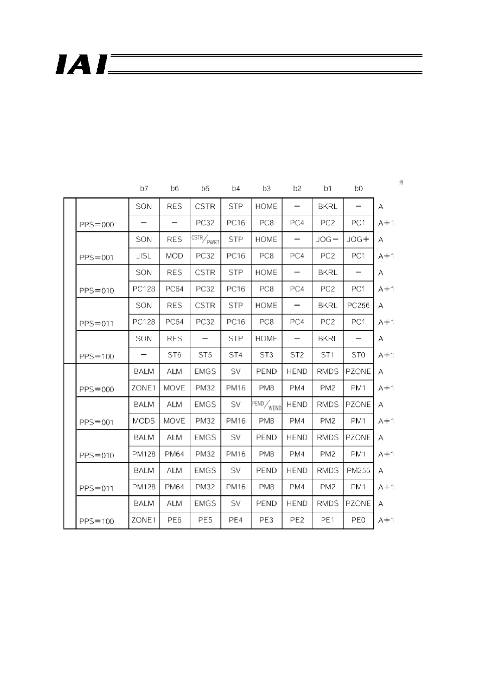 3 assignment for each axis | IAI America RCM-GW-PR User Manual | Page 66 / 125