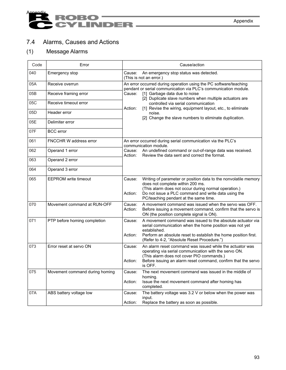 4 alarms, causes and actions, 1) message alarms, Alarms, causes and actions | Message alarms | IAI America RCS-C User Manual | Page 103 / 119
