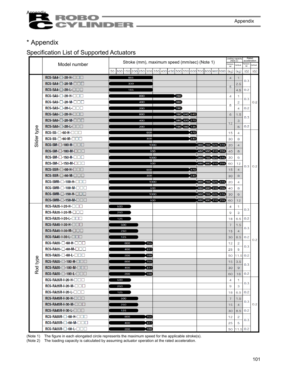 Appendix, Specification list of supported actuators, Appendix 101 appendix | Model number, Slider typ e rod type | IAI America RCS-C User Manual | Page 111 / 119