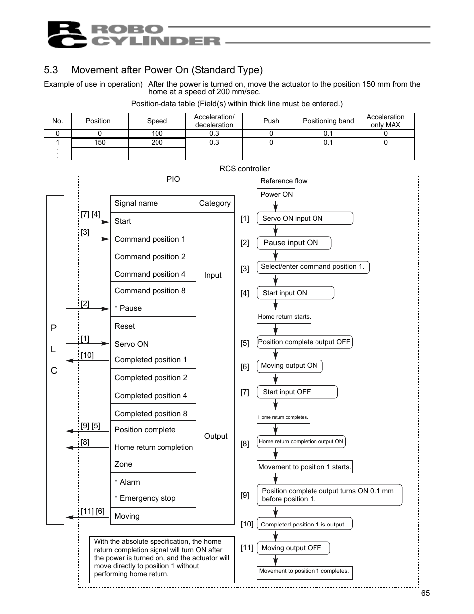 3 movement after power on (standard type), Movement after power on (standard type), P l c | IAI America RCS-C User Manual | Page 75 / 119