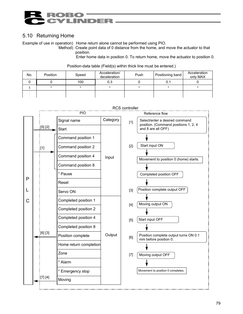 10 returning home, Returning home, P l c | IAI America RCS-C User Manual | Page 89 / 119