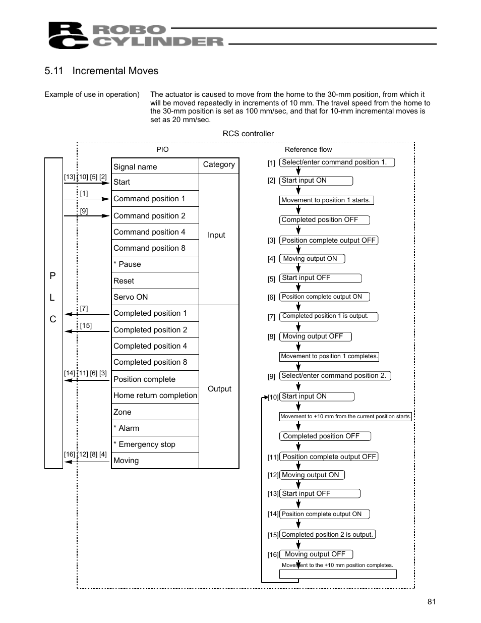 11 incremental moves, Incremental moves, P l c | IAI America RCS-C User Manual | Page 91 / 119