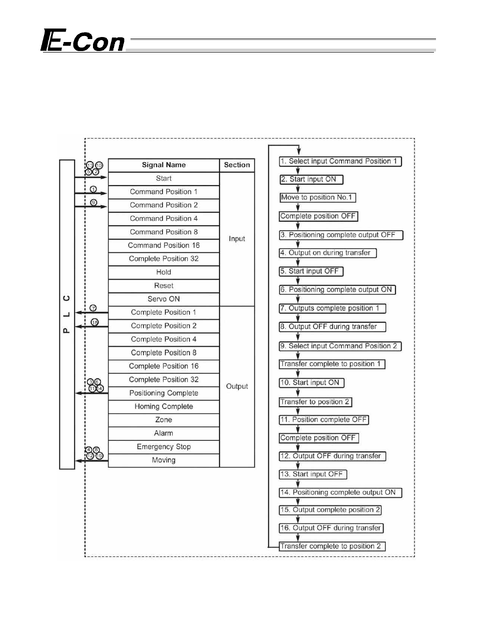 4 positioning mode (2 point space reciprocation), Positioning mode (2 point space reciprocation) | IAI America E-Con User Manual | Page 63 / 111