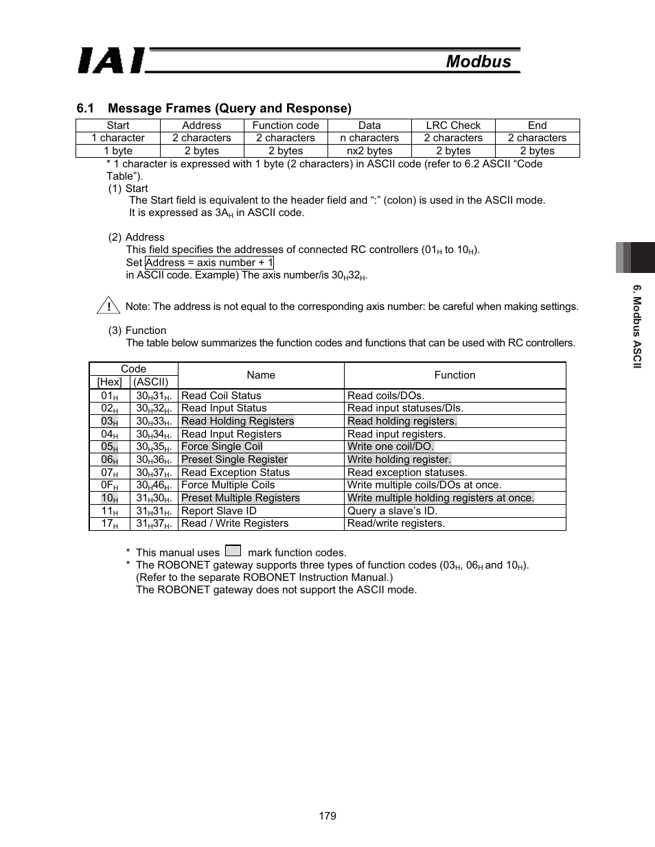 1 message frames (query and response), Modbus | IAI America ROBO Cylinder Series User Manual | Page 187 / 328