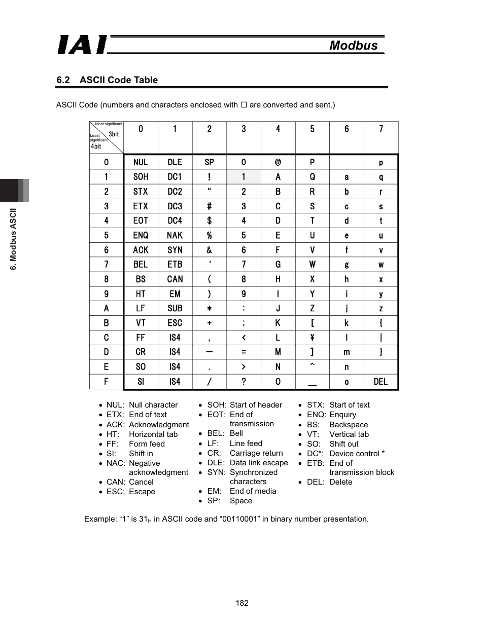 2 ascii code table, Modbus | IAI America ROBO Cylinder Series User Manual | Page 190 / 328