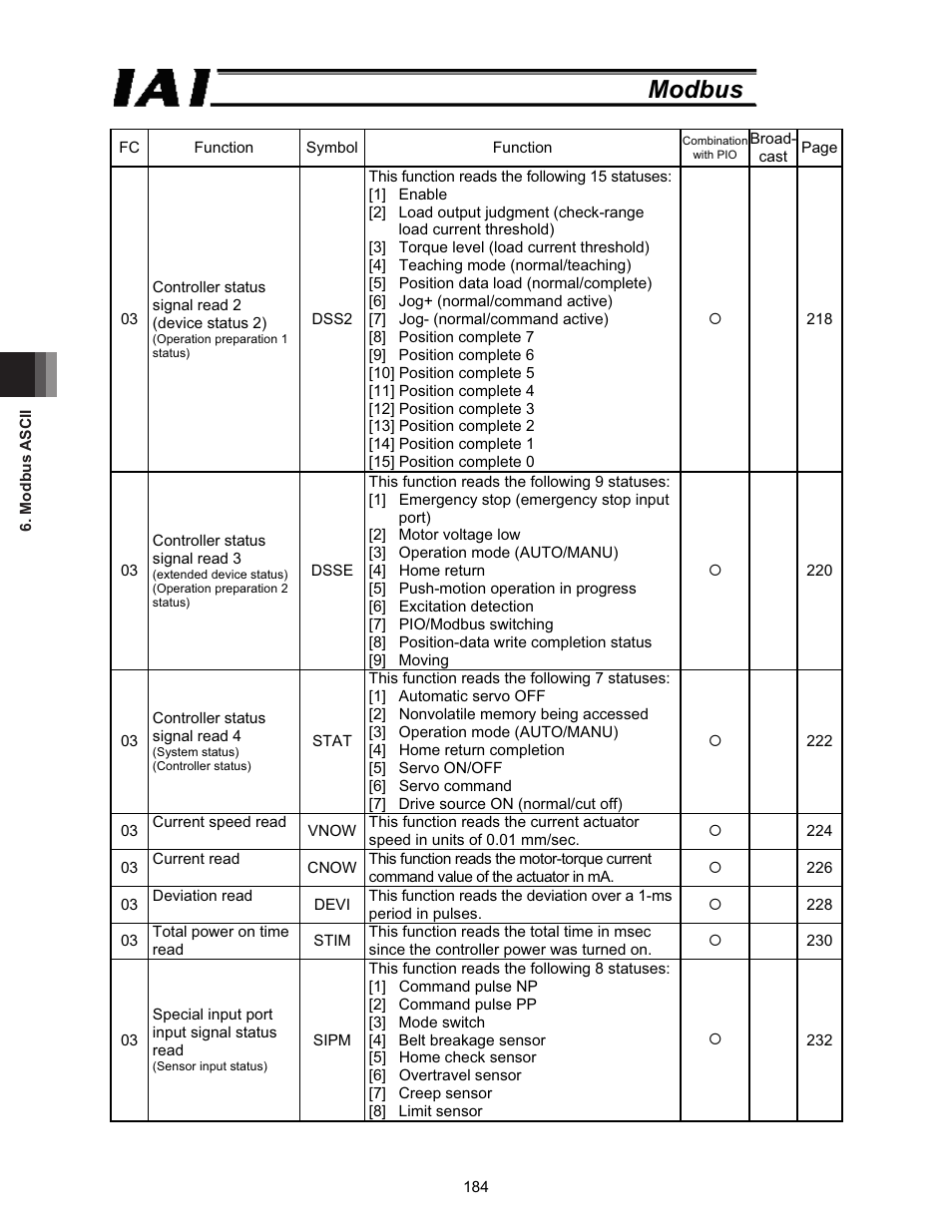 Modbus | IAI America ROBO Cylinder Series User Manual | Page 192 / 328