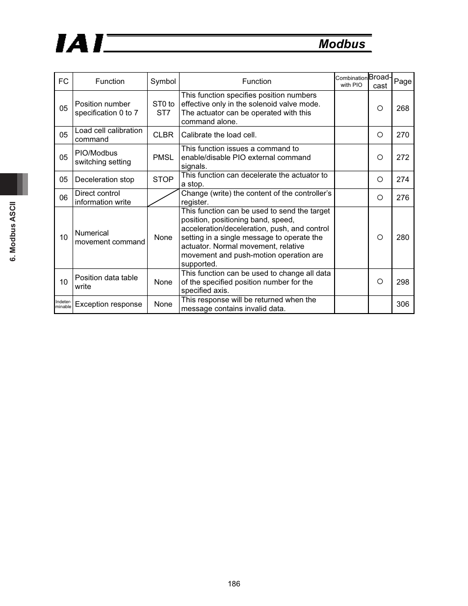 Modbus | IAI America ROBO Cylinder Series User Manual | Page 194 / 328