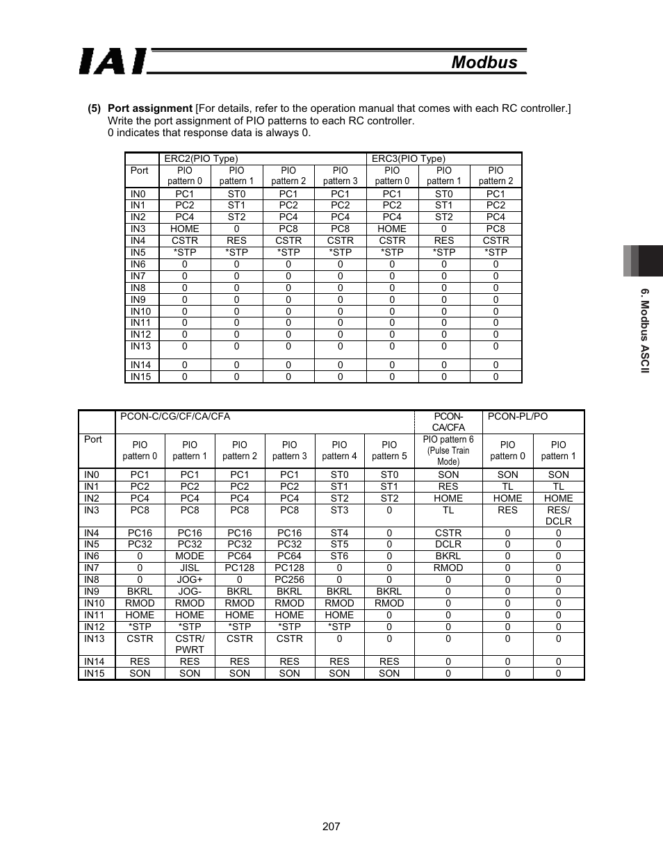 Modbus | IAI America ROBO Cylinder Series User Manual | Page 215 / 328