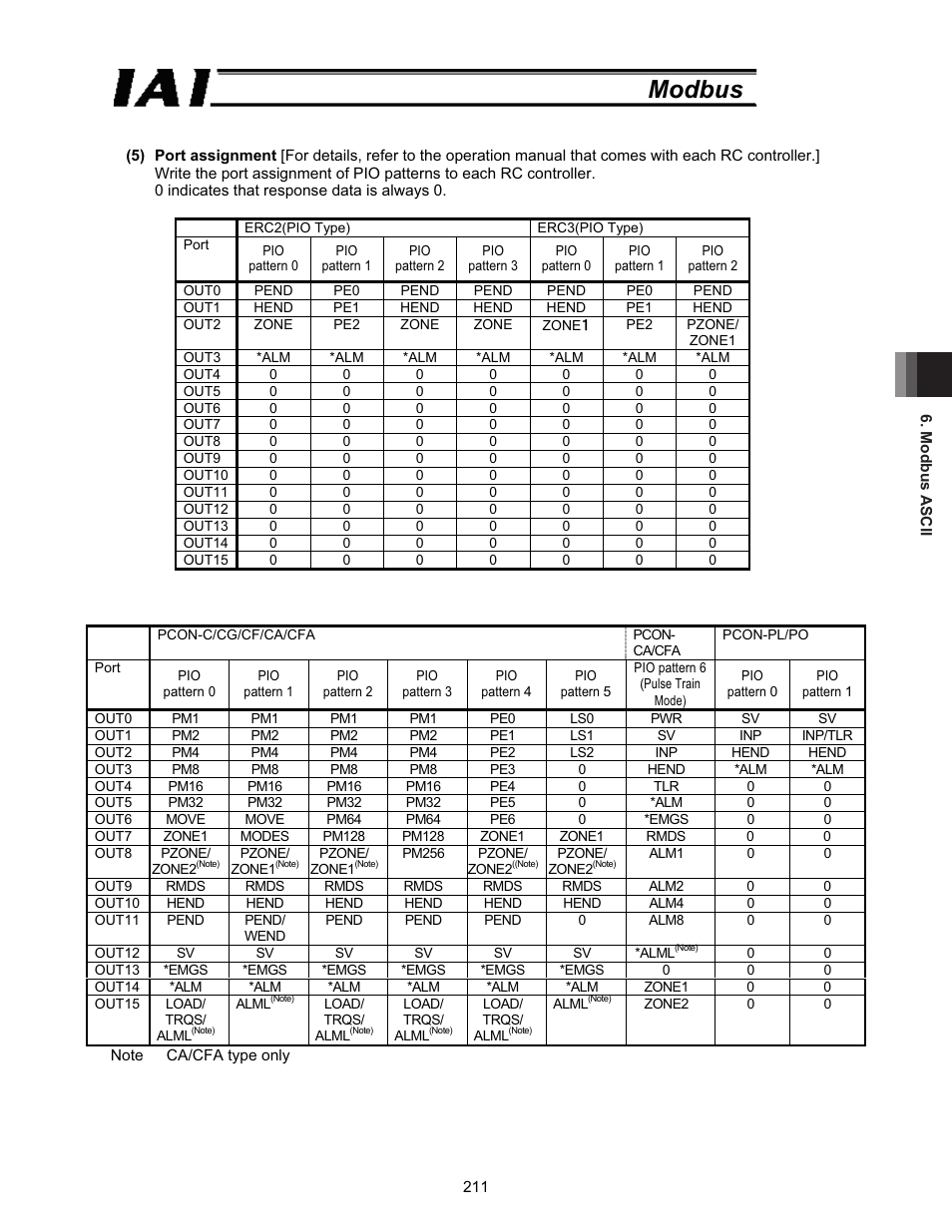 Modbus | IAI America ROBO Cylinder Series User Manual | Page 219 / 328
