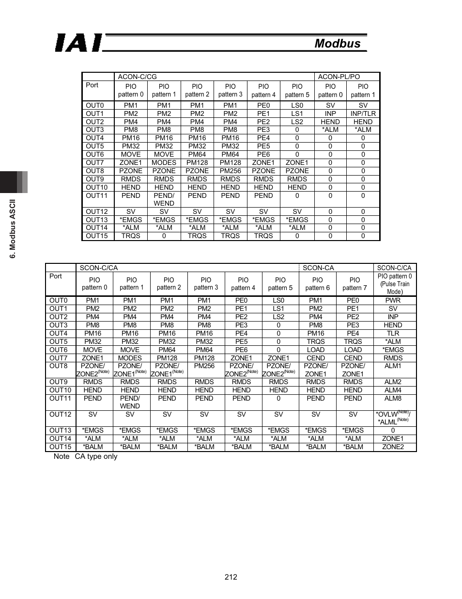 Modbus | IAI America ROBO Cylinder Series User Manual | Page 220 / 328