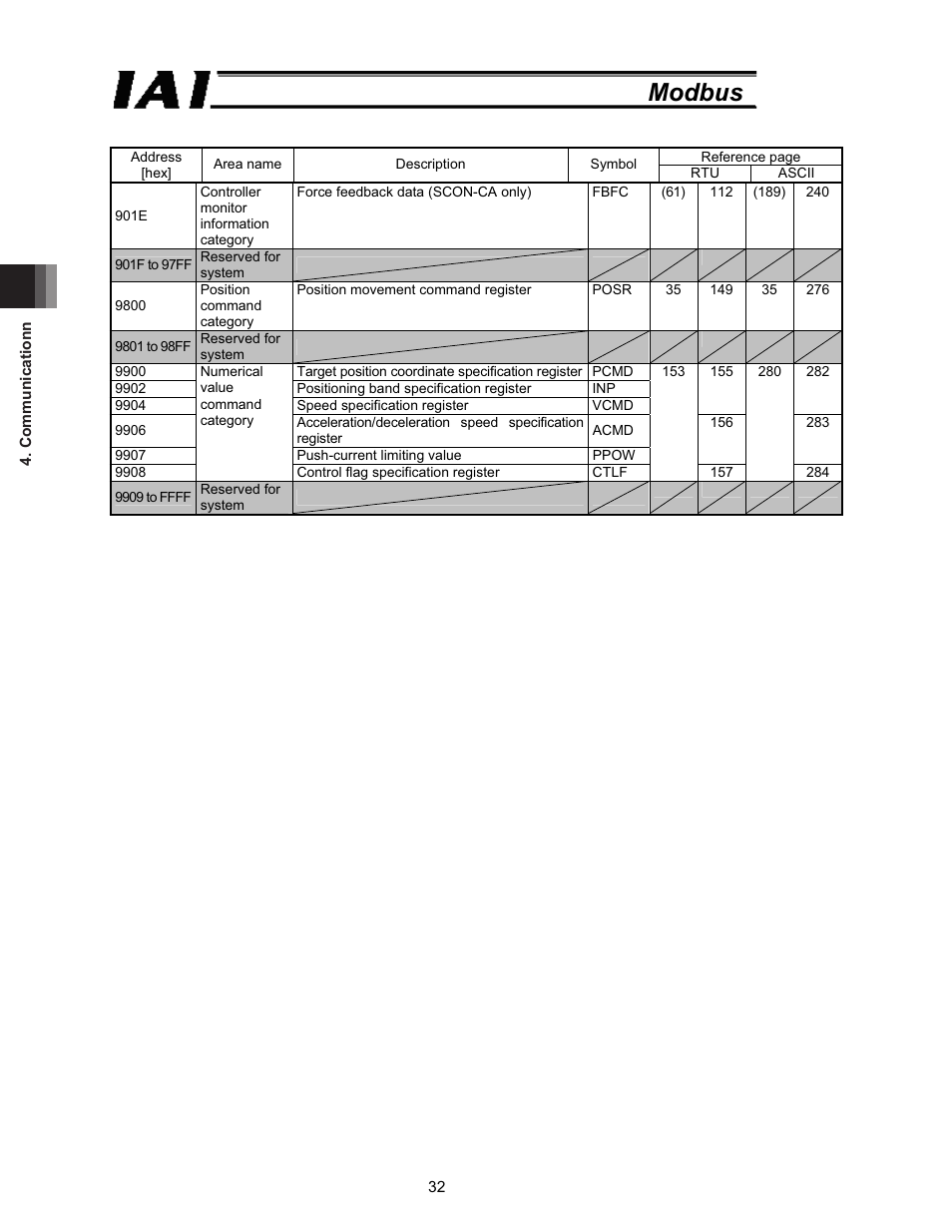 Modbus | IAI America ROBO Cylinder Series User Manual | Page 40 / 328