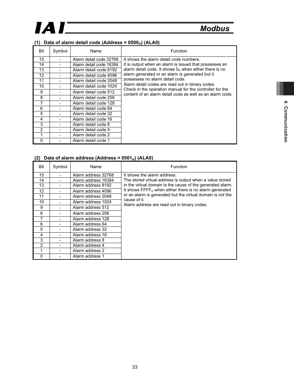 Modbus | IAI America ROBO Cylinder Series User Manual | Page 41 / 328