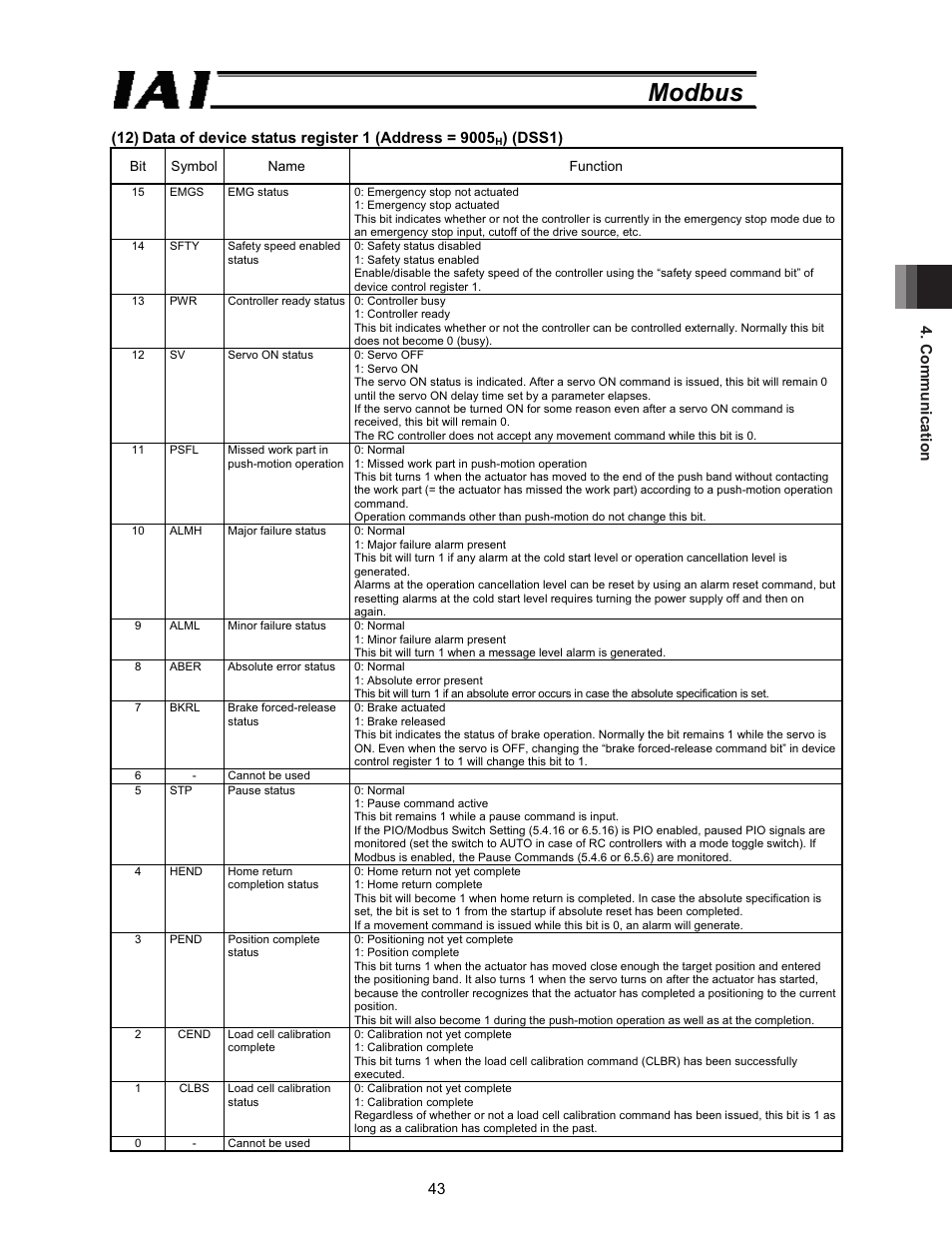 Modbus, Communication 43, Dss1) | IAI America ROBO Cylinder Series User Manual | Page 51 / 328