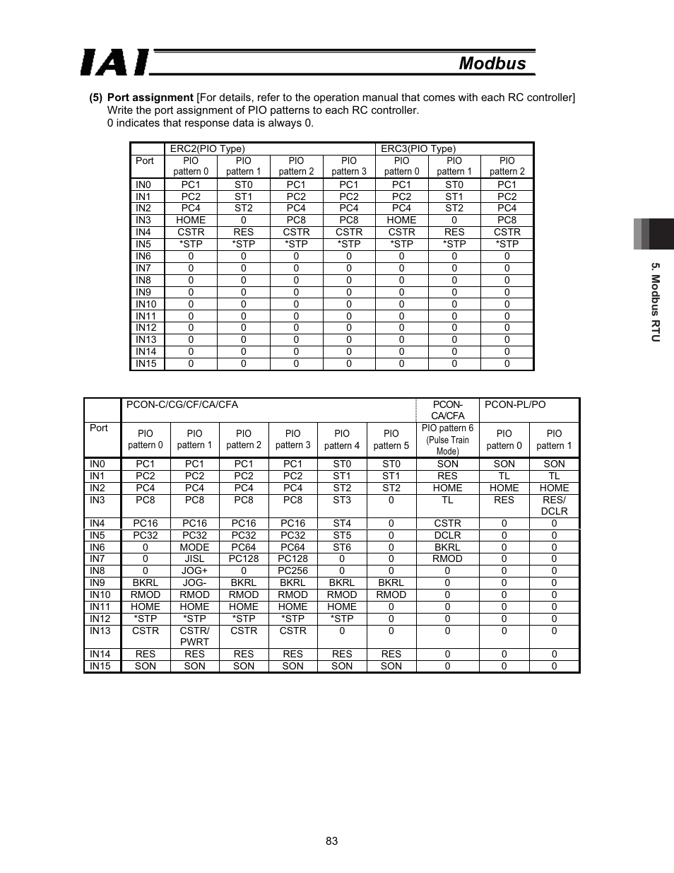 Modbus | IAI America ROBO Cylinder Series User Manual | Page 91 / 328