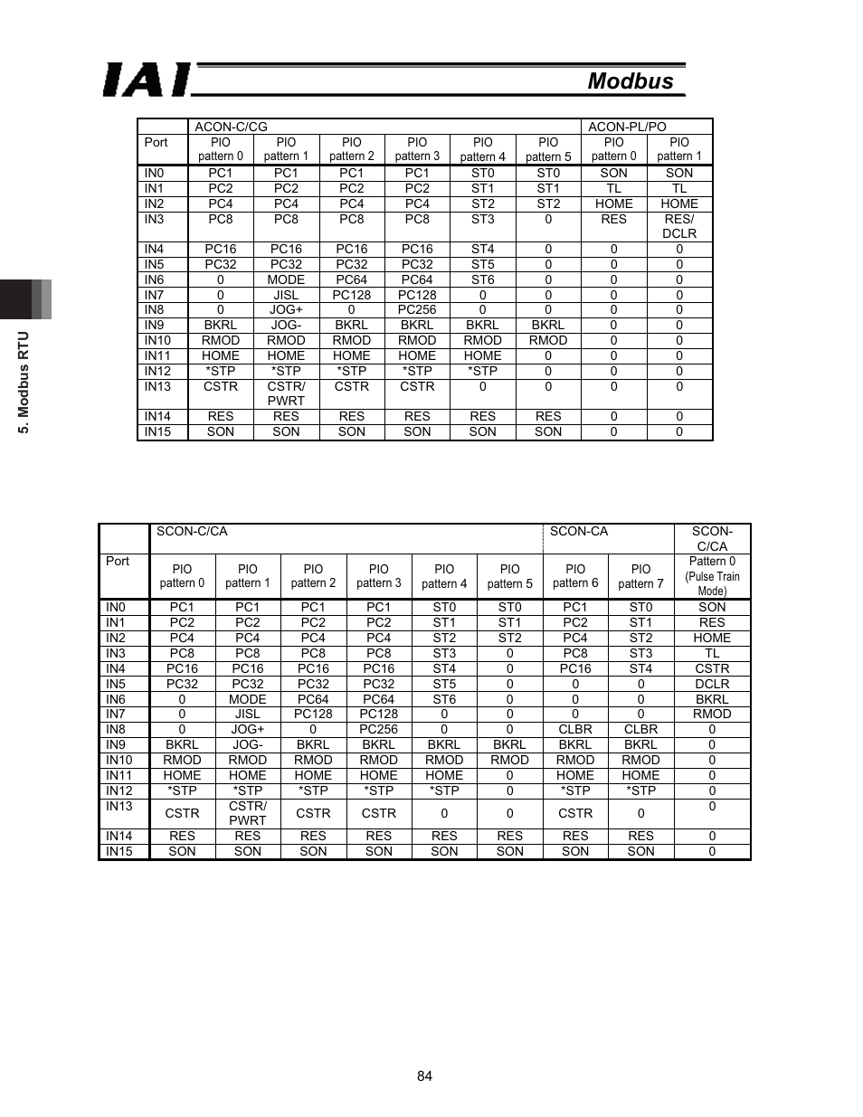 Modbus | IAI America ROBO Cylinder Series User Manual | Page 92 / 328
