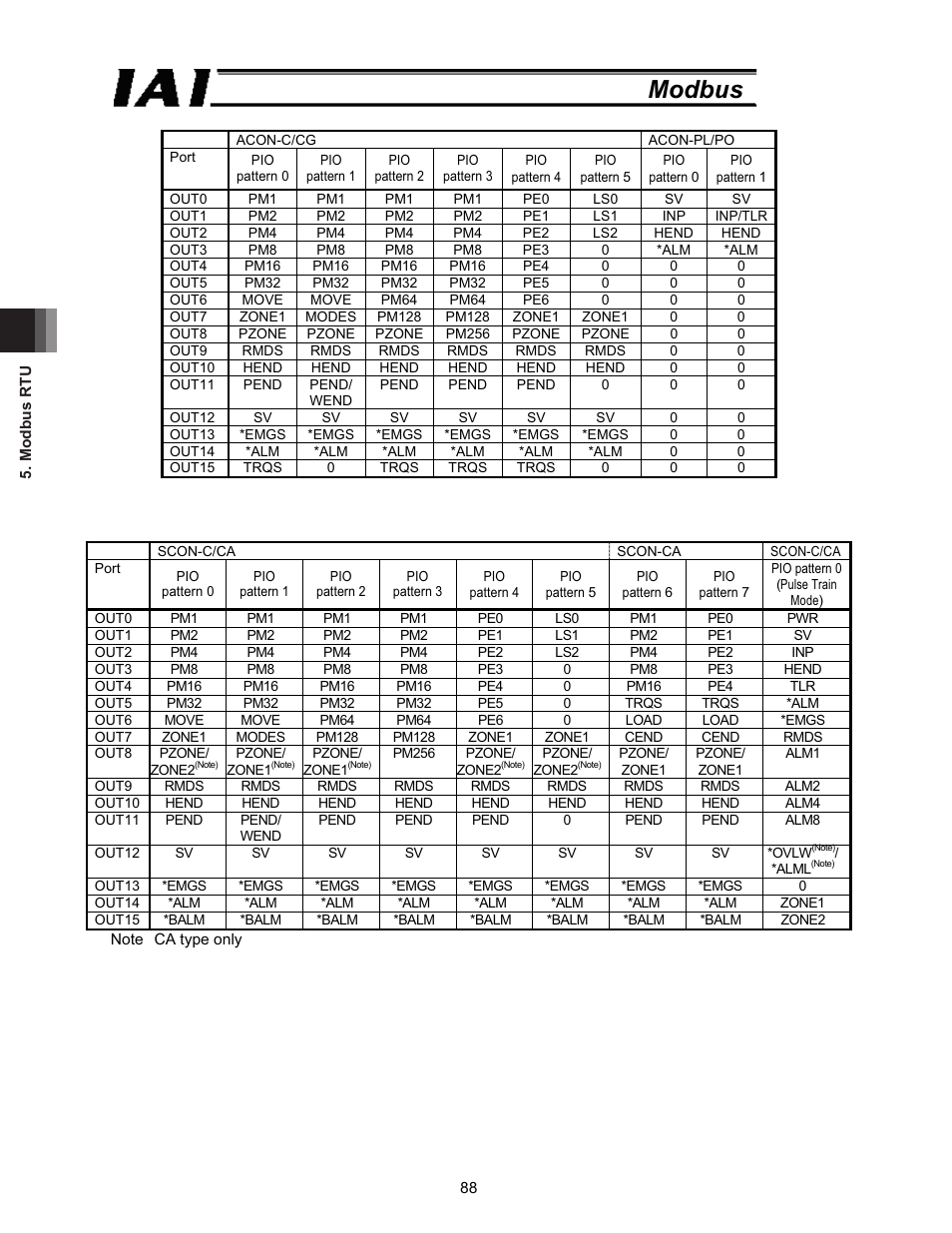 Modbus | IAI America ROBO Cylinder Series User Manual | Page 96 / 328
