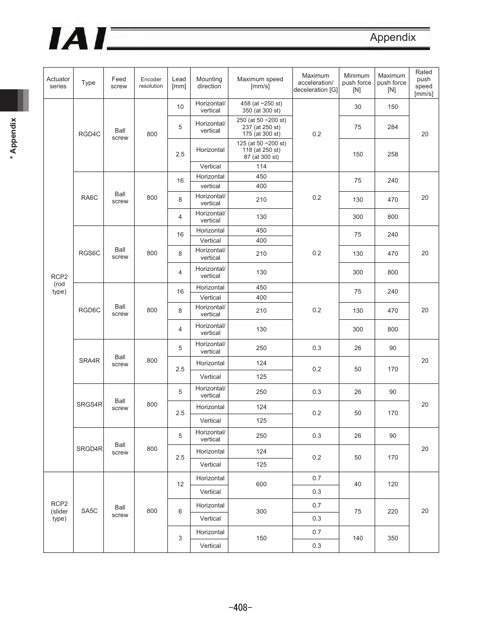 Appendix | IAI America REXT User Manual | Page 408 / 443