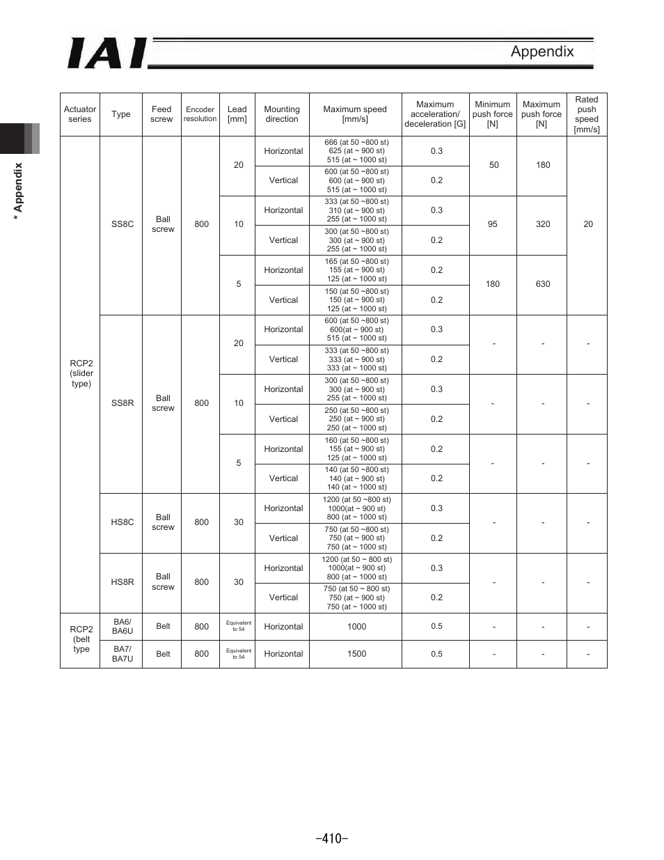 Appendix, 0 * appendix 377 | IAI America REXT User Manual | Page 410 / 443
