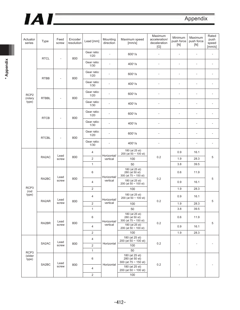 Appendix, Appendix 379 | IAI America REXT User Manual | Page 412 / 443