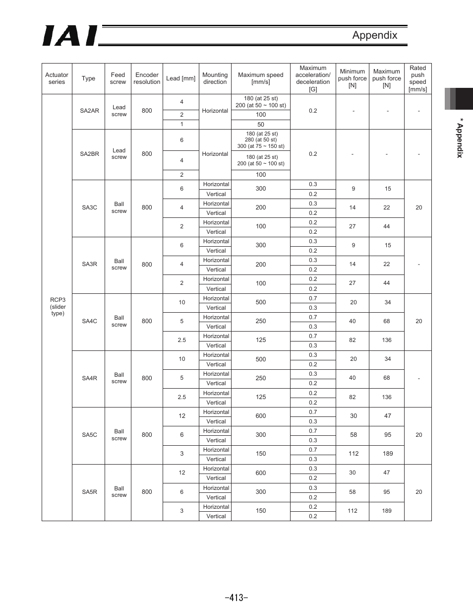 Appendix, Appendix 380 | IAI America REXT User Manual | Page 413 / 443