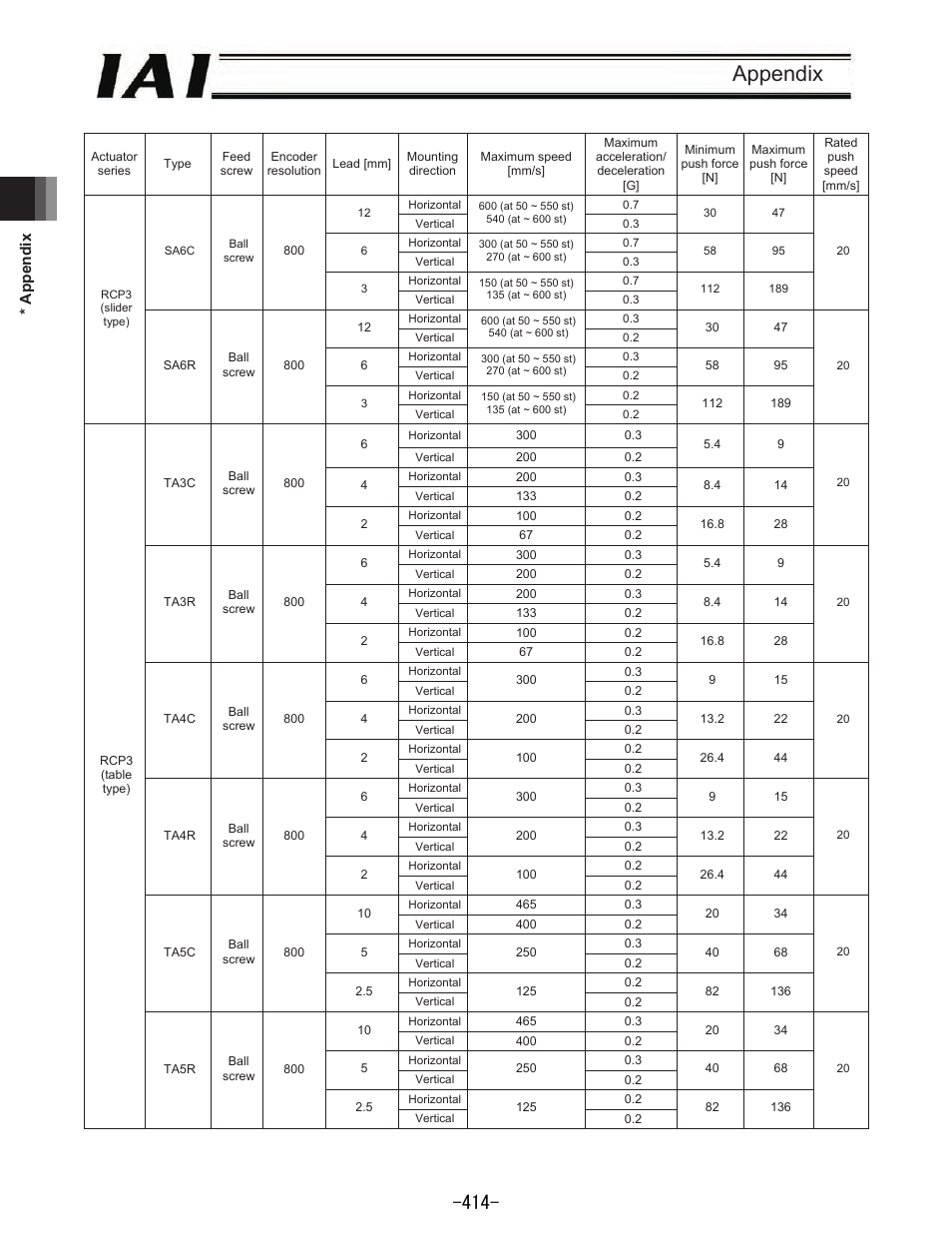 Appendix | IAI America REXT User Manual | Page 414 / 443