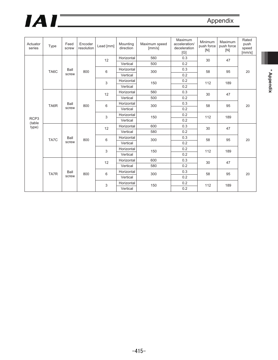 Appendix | IAI America REXT User Manual | Page 415 / 443