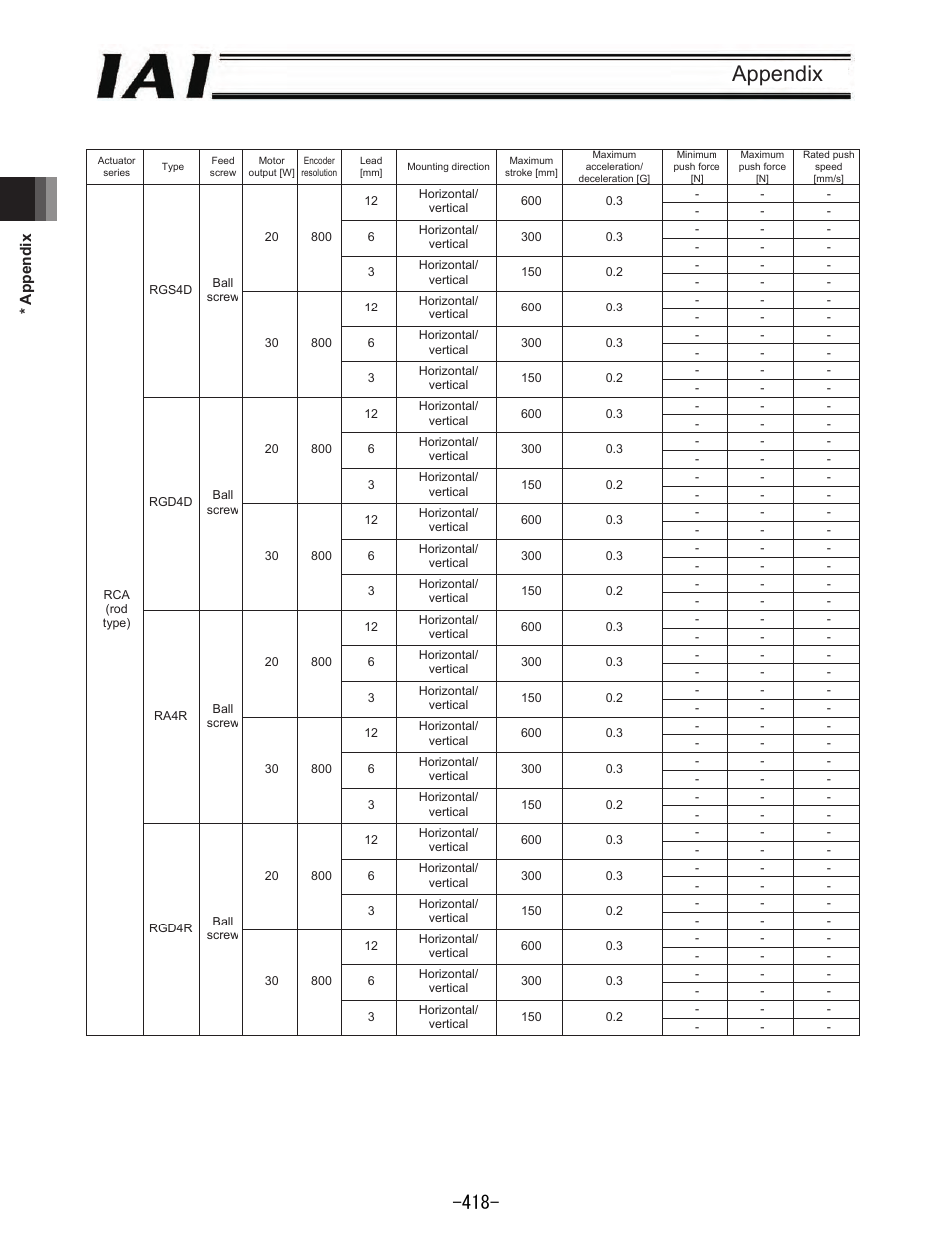 Appendix | IAI America REXT User Manual | Page 418 / 443