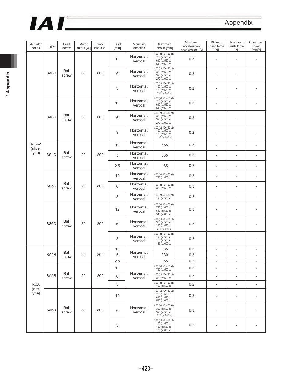Appendix, 0 * appendix 387 | IAI America REXT User Manual | Page 420 / 443