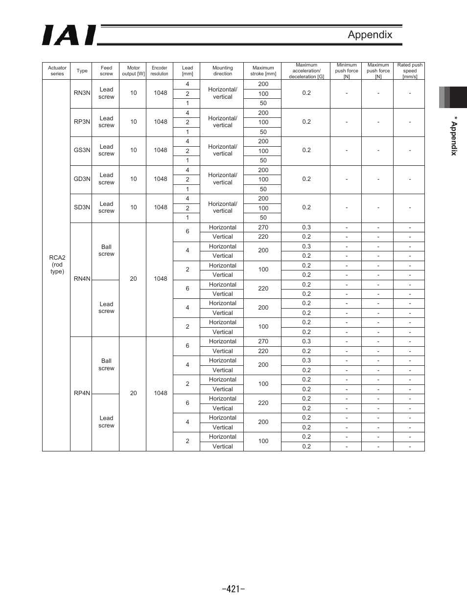 Appendix | IAI America REXT User Manual | Page 421 / 443