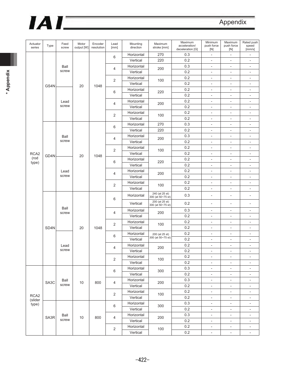 Appendix | IAI America REXT User Manual | Page 422 / 443