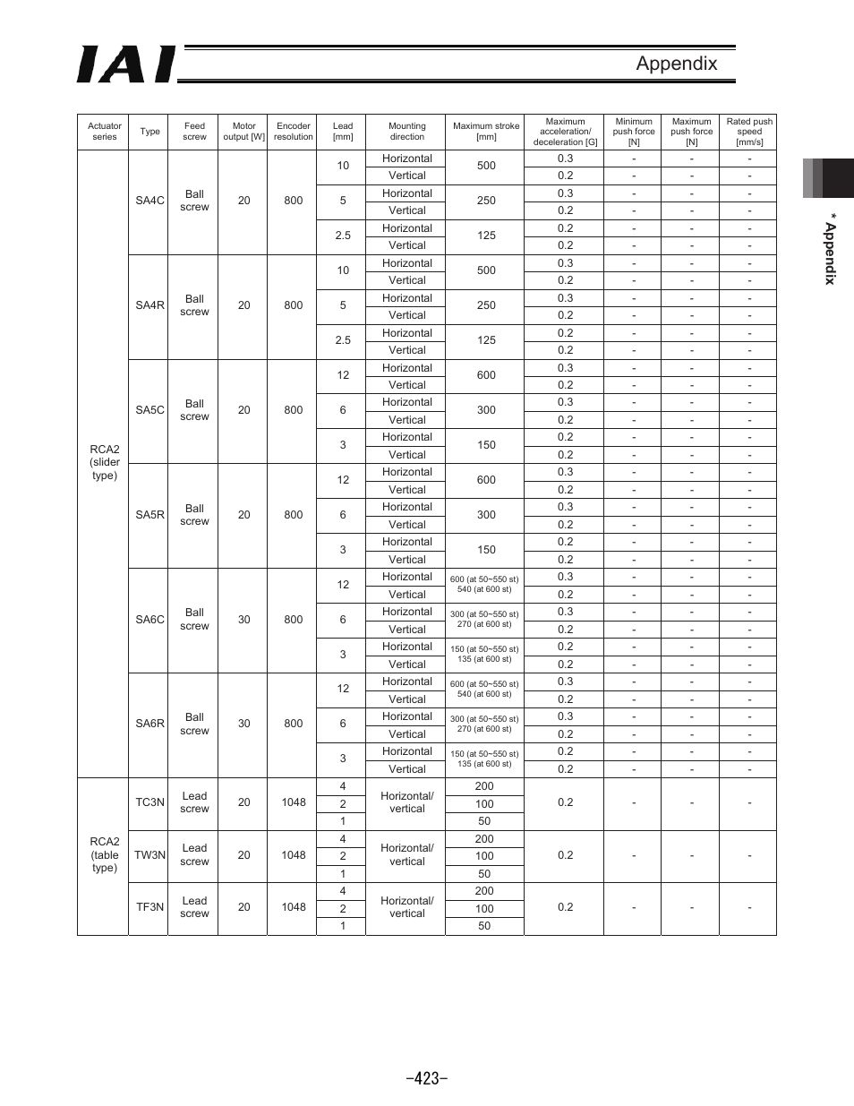 Appendix | IAI America REXT User Manual | Page 423 / 443