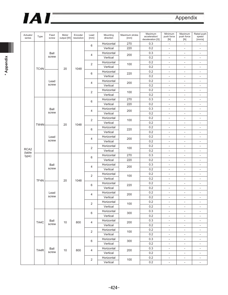 Appendix | IAI America REXT User Manual | Page 424 / 443