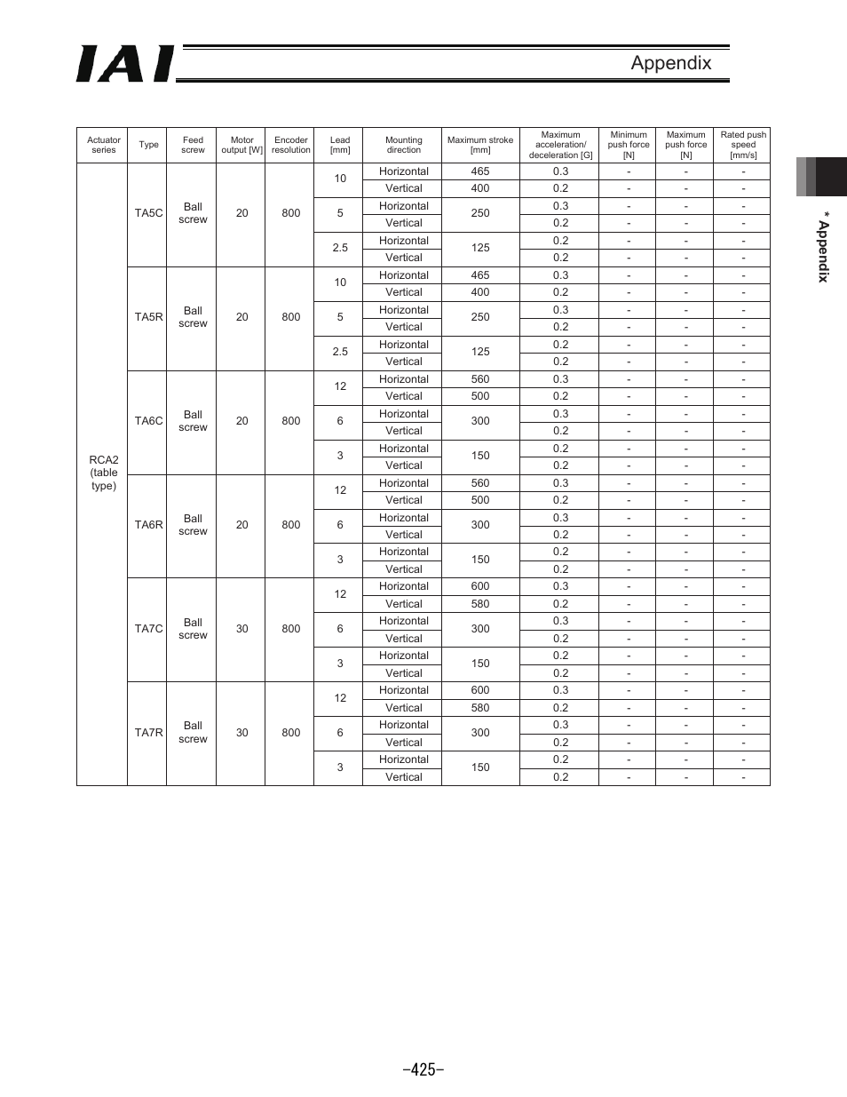 Appendix | IAI America REXT User Manual | Page 425 / 443
