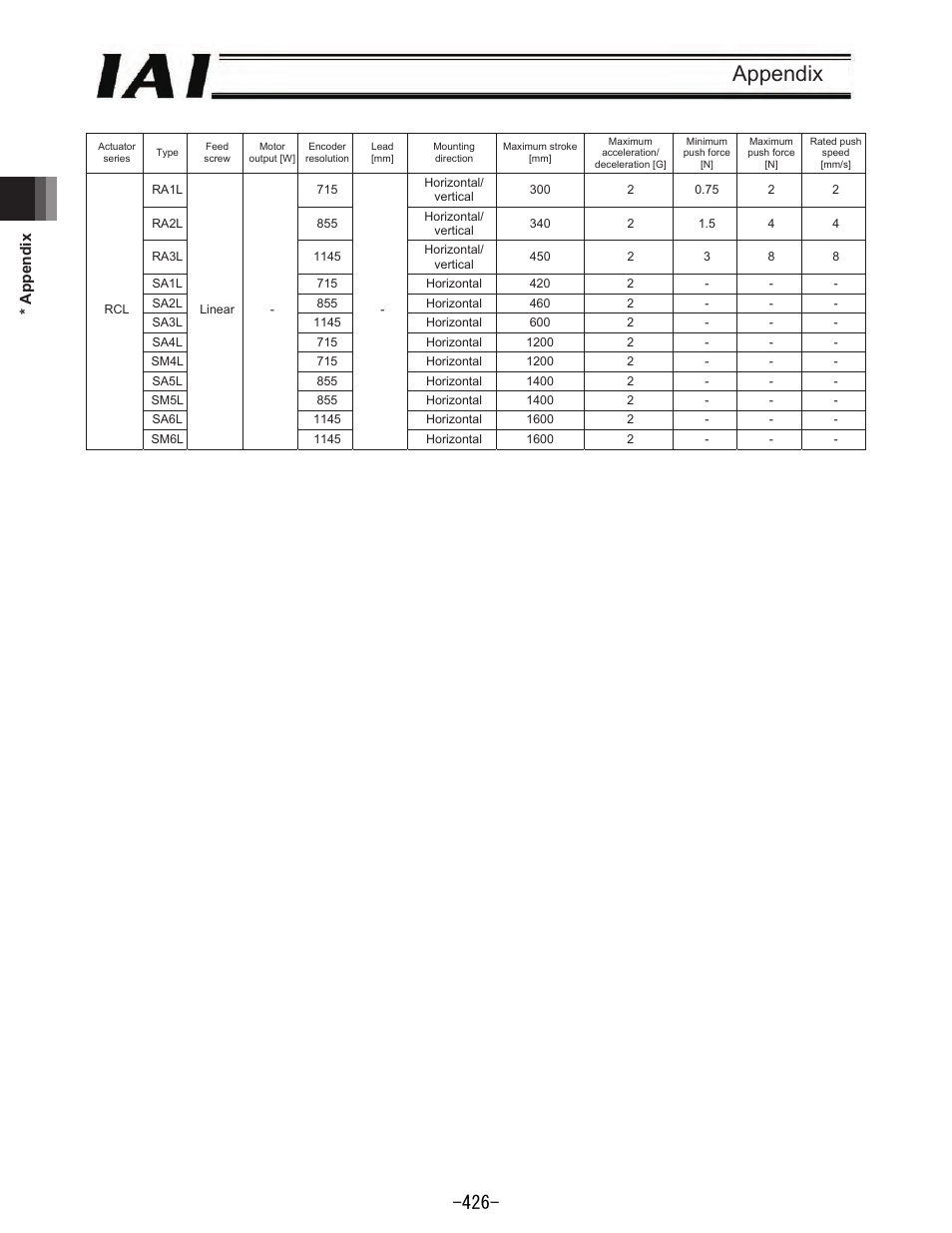 Appendix | IAI America REXT User Manual | Page 426 / 443