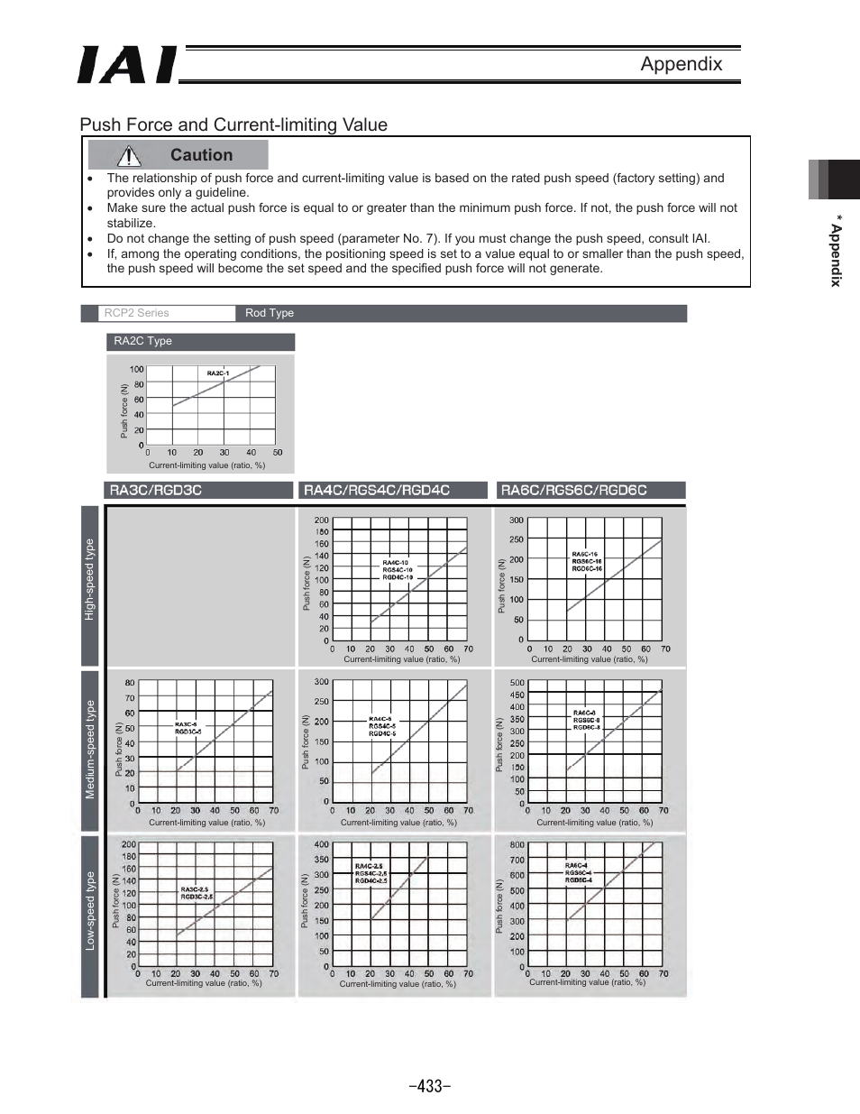 Appendix, Push force and current-limiting value, Caution | 0 * appendix 400 | IAI America REXT User Manual | Page 433 / 443