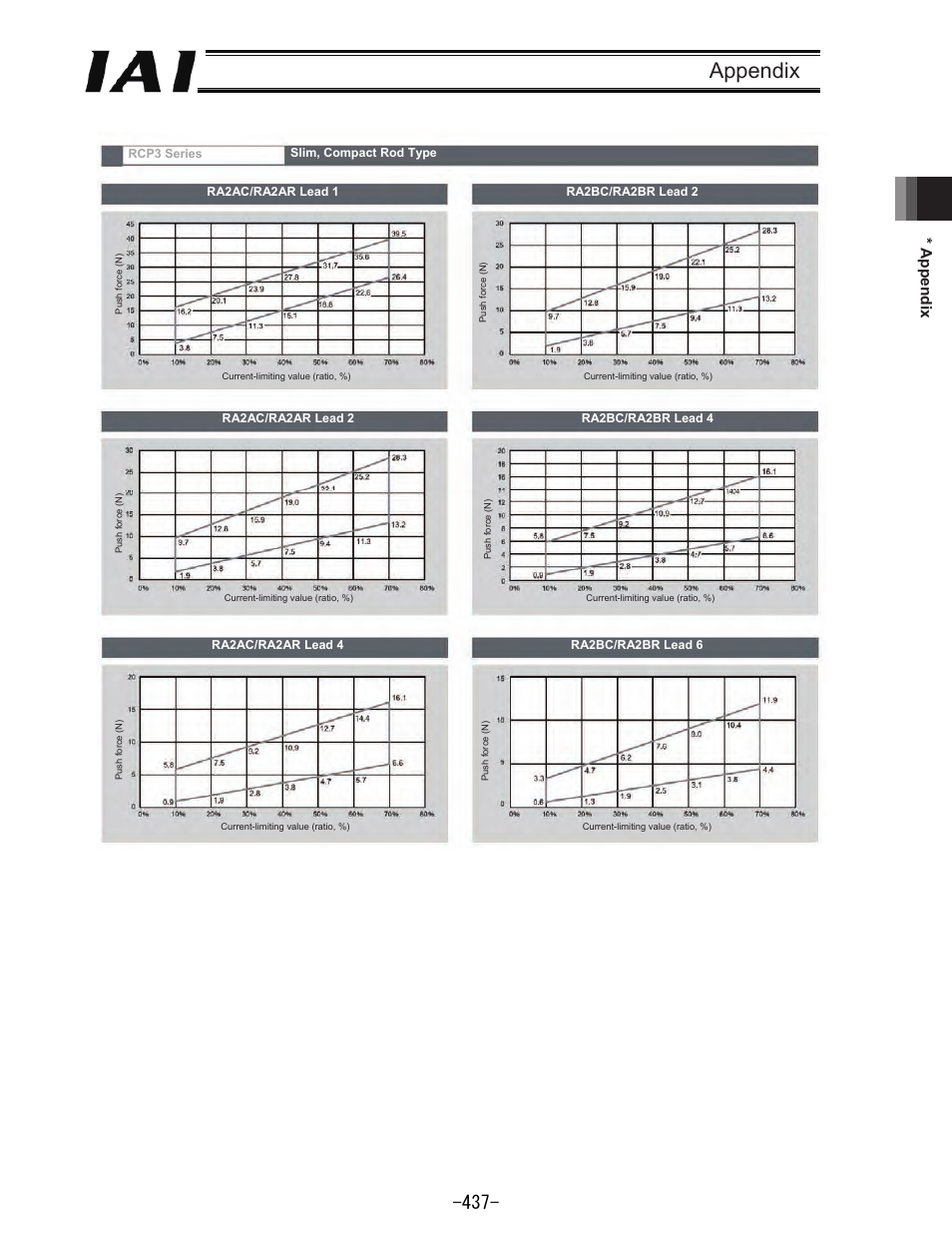 Appendix, 0 * appendix 404 | IAI America REXT User Manual | Page 437 / 443
