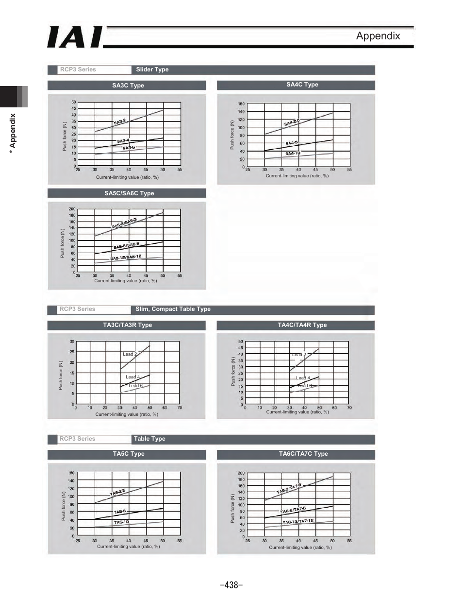 Appendix, 0 * appendix 405 | IAI America REXT User Manual | Page 438 / 443