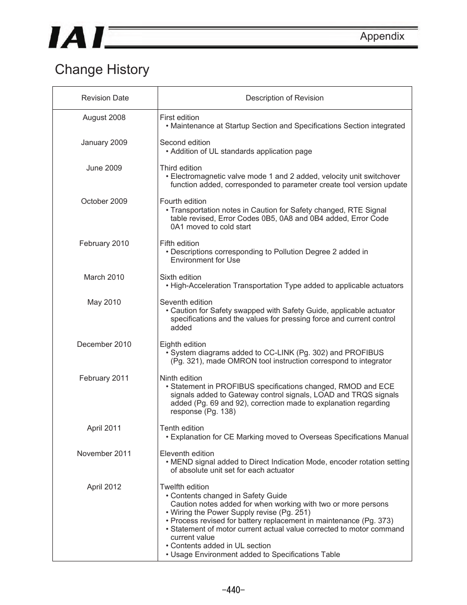 Change history, Appendix | IAI America REXT User Manual | Page 440 / 443