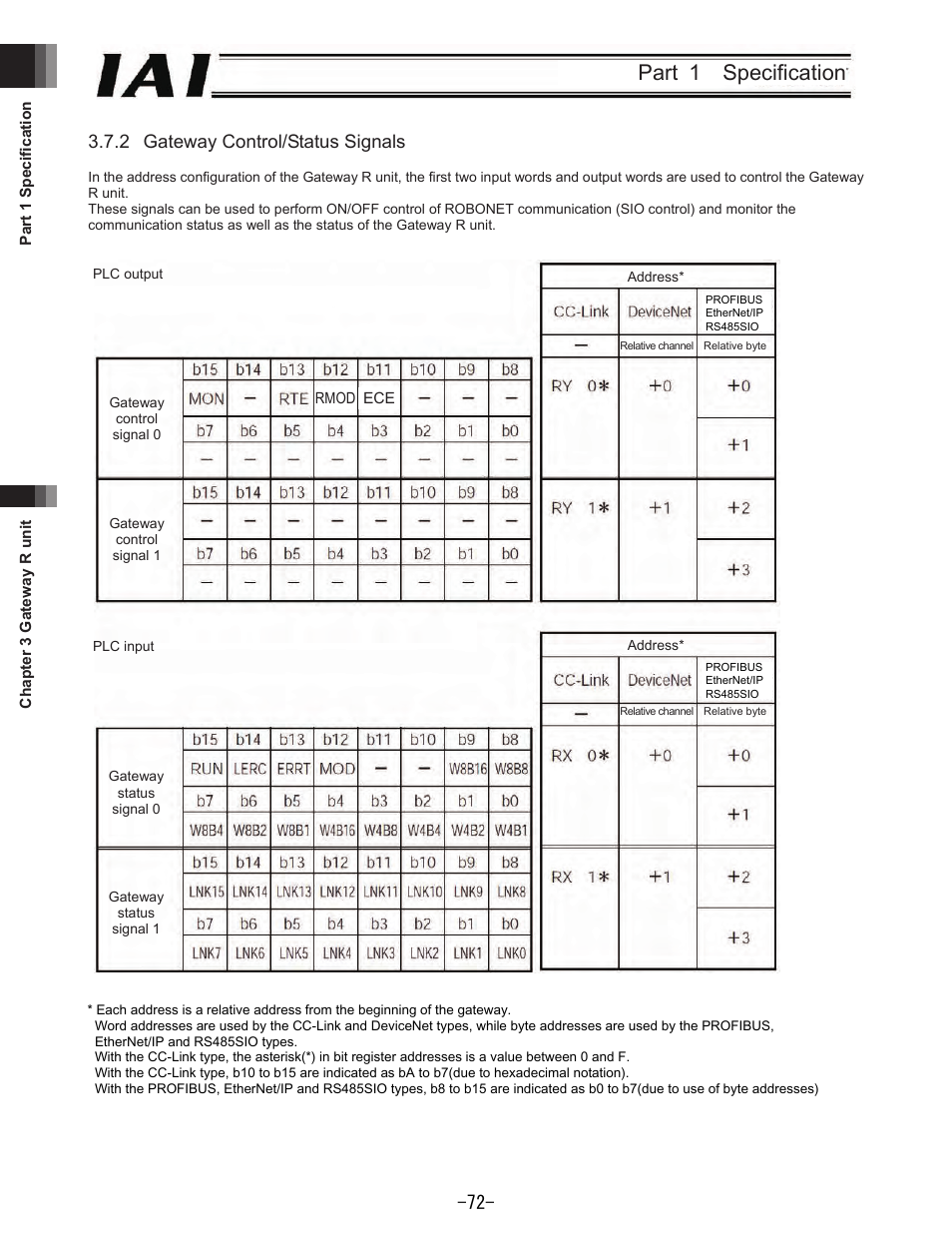 Part  specification, Gateway control/status signals | IAI America REXT User Manual | Page 72 / 443