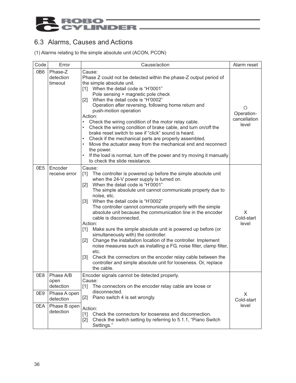 3 alarms, causes and actions | IAI America PCON-ABU User Manual | Page 54 / 60