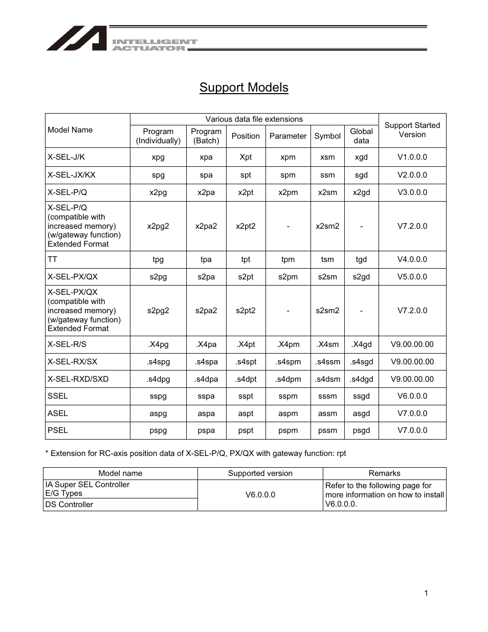Support models | IAI America IA-101-X-USBMW User Manual | Page 9 / 248