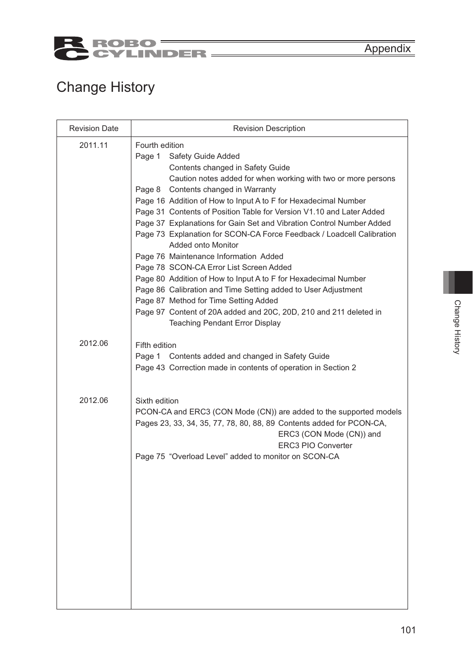 Change history, Kdqjh+lvwru, Appendix | IAI America CON-TG User Manual | Page 111 / 114