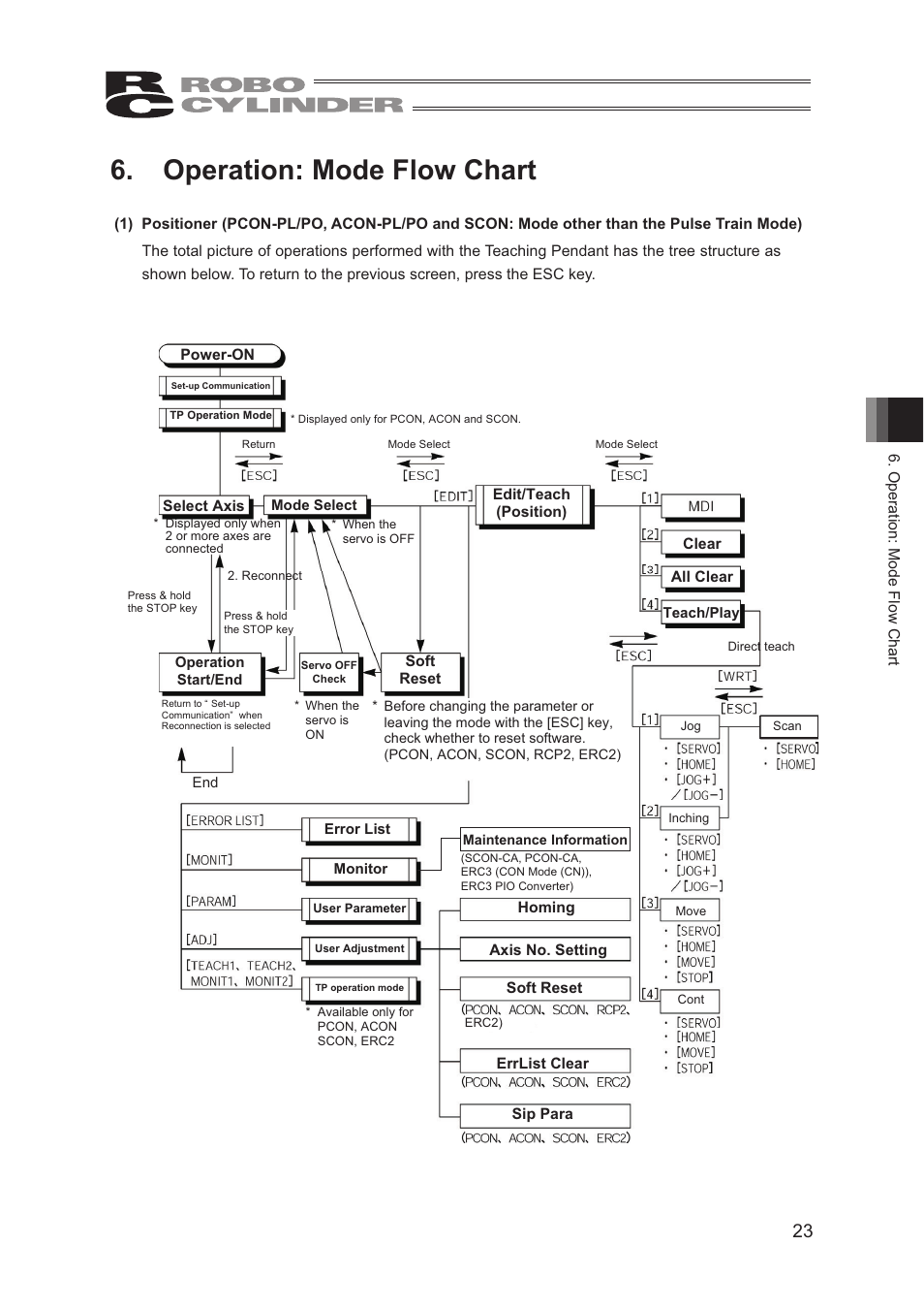 Operation: mode flow chart | IAI America CON-TG User Manual | Page 33 / 114
