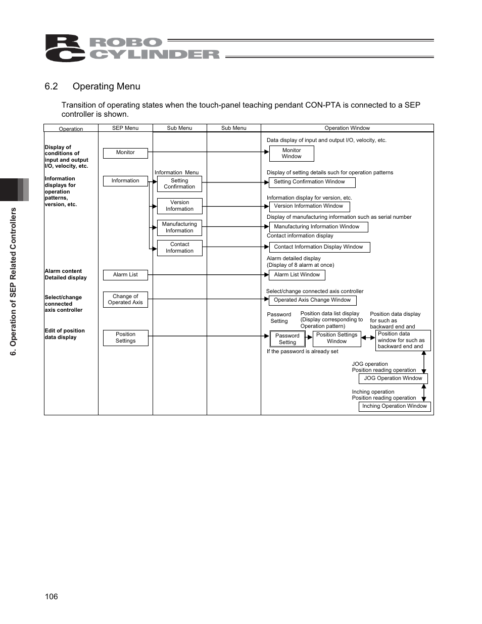 2 operating menu, Operation of sep related controllers 106 | IAI America CON-PGA User Manual | Page 114 / 250