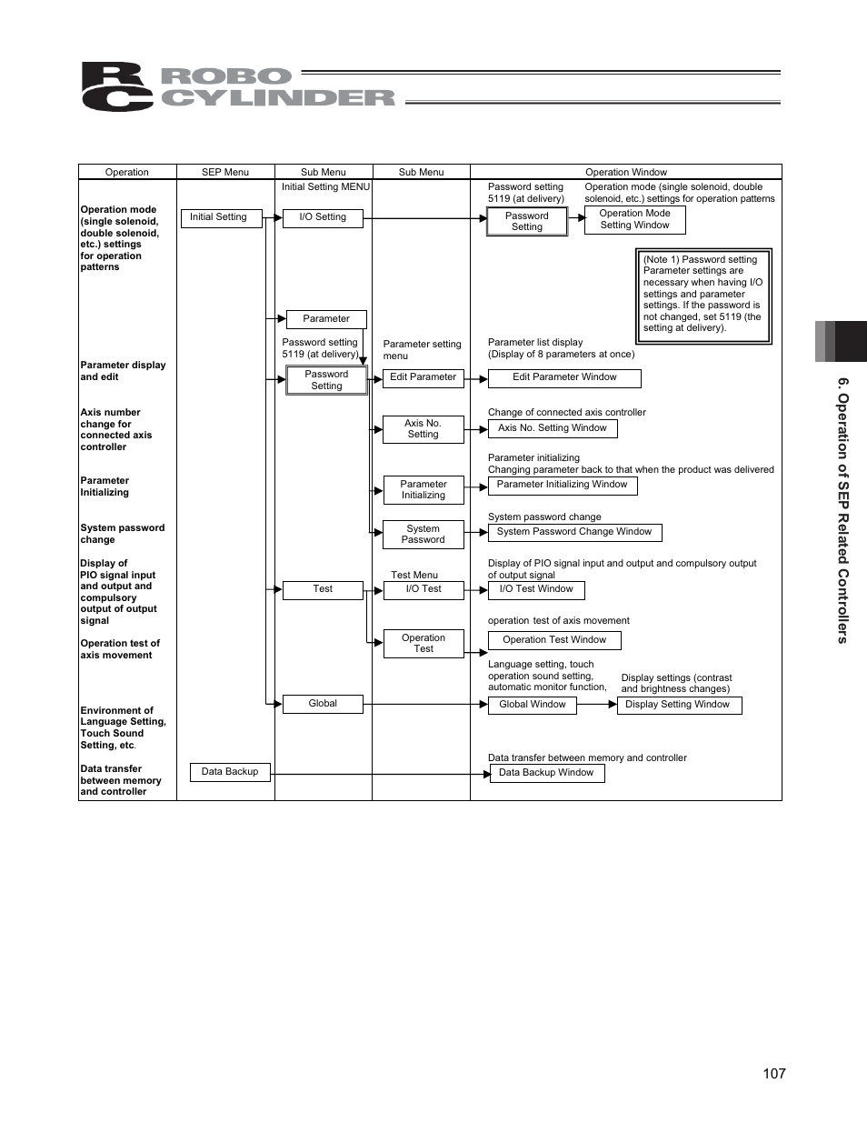 Operation of sep related controllers 107 | IAI America CON-PGA User Manual | Page 115 / 250
